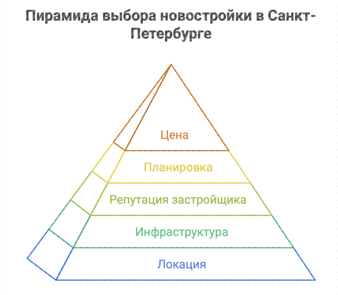 новостройки Санкт Петербурга